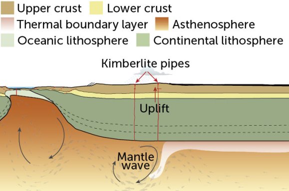 A diagram showing a 2D view of the crust breaking apart and the end of a continent peeling off.